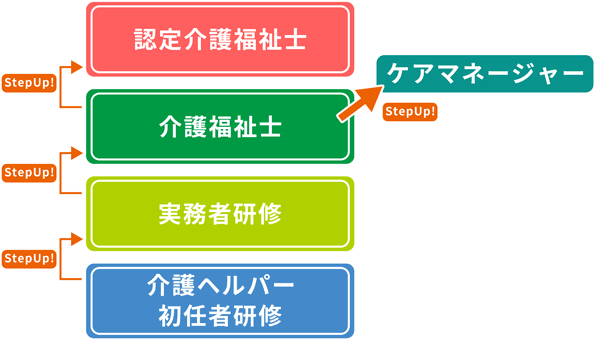 介護職の個人目標が思いつかない時は?目標設定のコツやキャリア 介護職の個人目標が思いつかない時は?目標設定のコツやキャリア