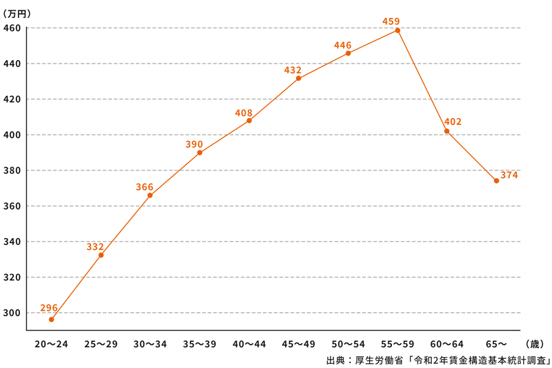 22最新 准看護師の給料は 平均年収から手取り ボーナス 看護師との違いまで解説 サービス付き高齢者向け住宅の学研ココファン