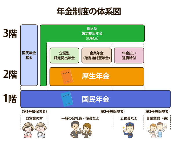 年金制度の体系