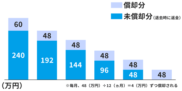 入居一時金の償却