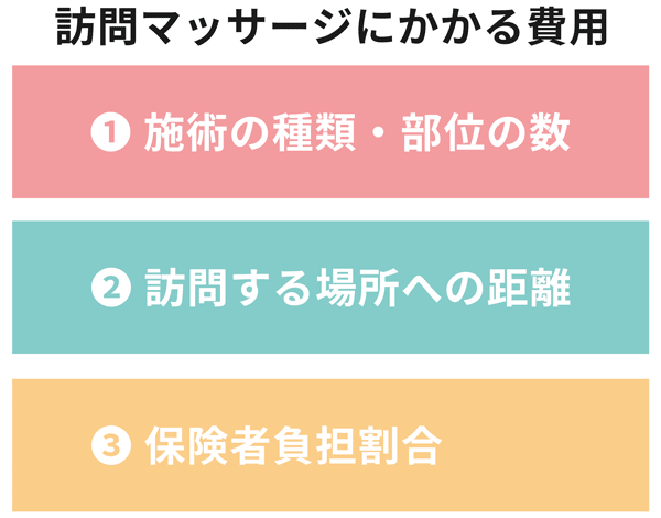 訪問マッサージの費用計算方法