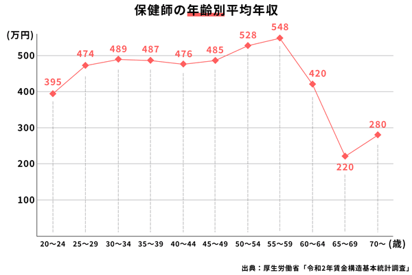 22最新 保健師の平均年収 ボーナスや初任給 看護師との給料の違いまで徹底解説 サービス付き高齢者向け住宅の学研ココファン