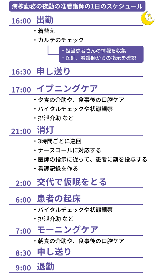 2交替制夜勤の准看護師のスケジュール