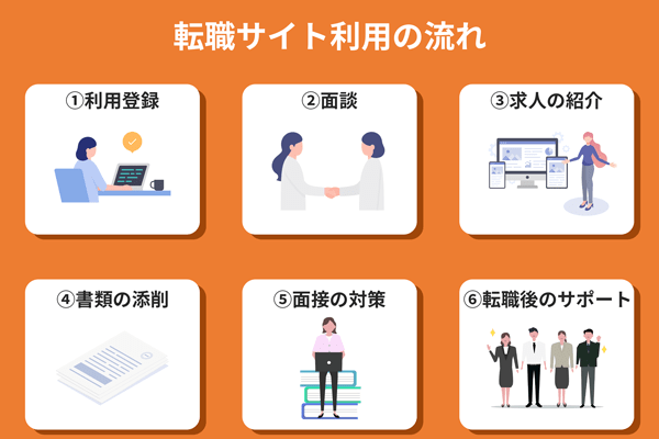 転職サイト利用のながれ