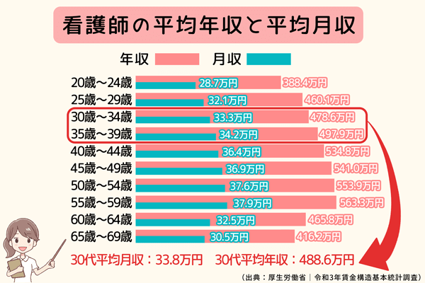 看護師の30代の年収は高い 年代別や地域別の給料 昇給のコツまで詳しく解説 サービス付き高齢者向け住宅の学研ココファン