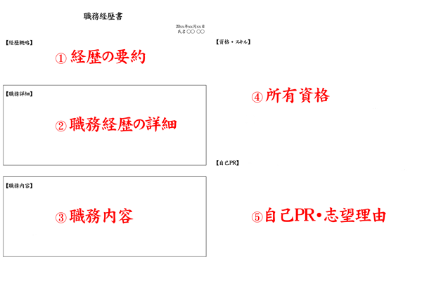 職務経歴書の書き方