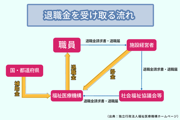 退職金を受け取る流れ