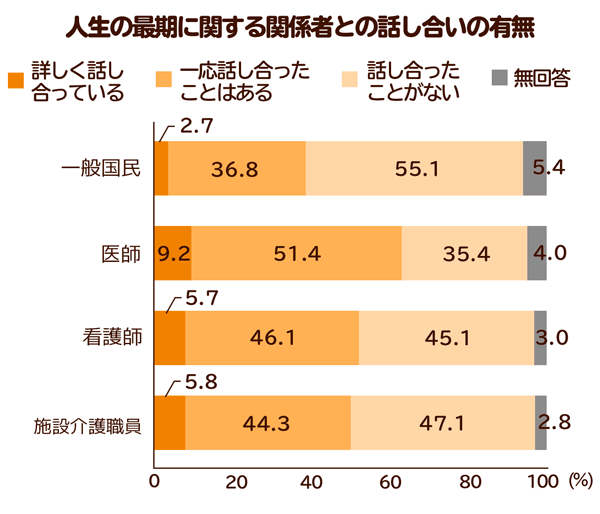 人生の最期に関する関係者との話し合いの有無