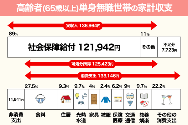 老後の家計収入のデータ