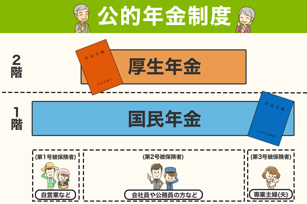 公的年金制度は2階建て