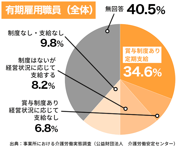 有期雇用職員給料