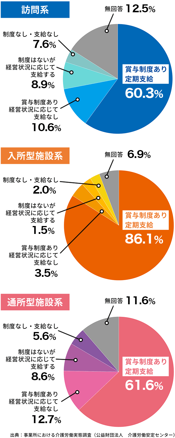 訪問系