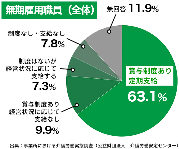 無期雇用職員給料