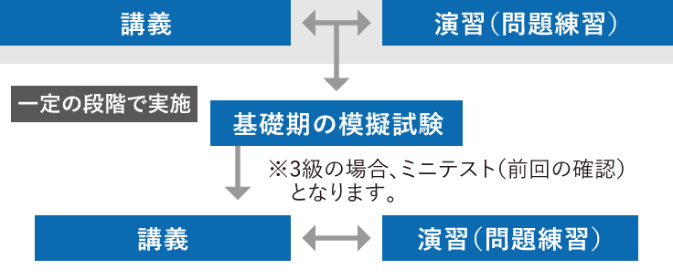 大原の簿記学習カリキュラム