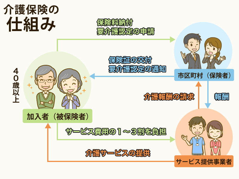 介護保険とは|仕組みや対象者・適用範囲から自己負担額・制度改正についても解説|サービス付き高齢者向け住宅の学研ココファン 介護保険とは|仕組みや対象者・適用範囲から自己負担額・制度改正についても解説|サービス付き高齢者向け住宅の学研ココファン