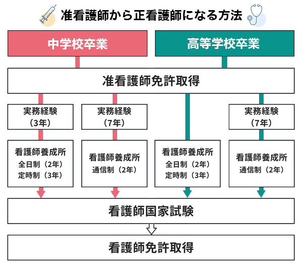 准看護師になるには？必要な資格を働きながら・主婦でも取得する方法を ...