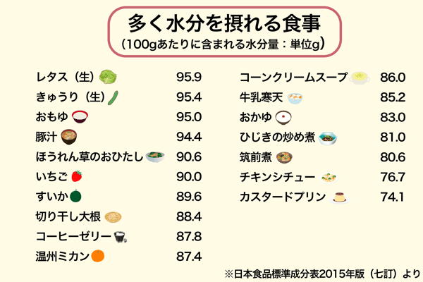 食事と水分