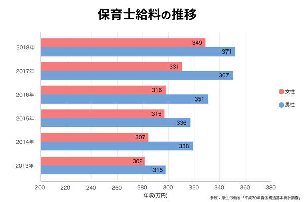 保育士　給料