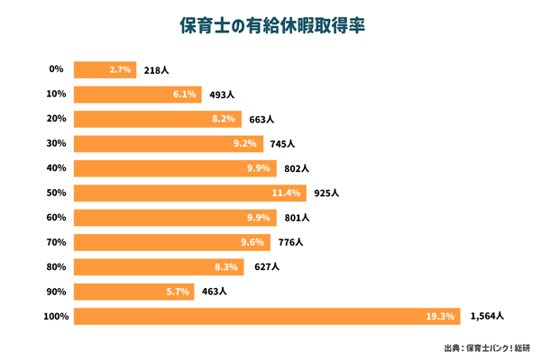  保育士有給について