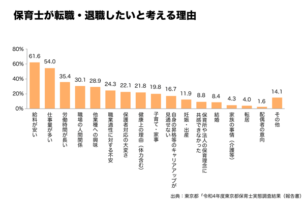  退職理由の回答結果