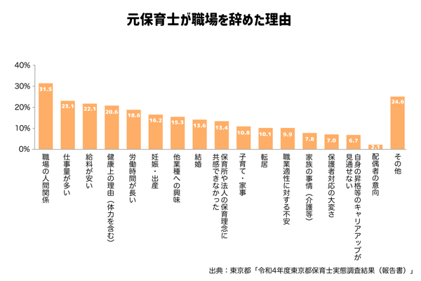  元保育士の異業種転職理由