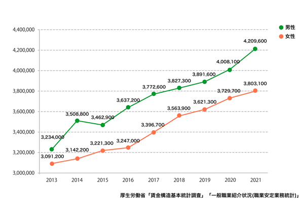  保育士の年収推移