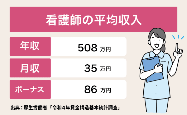 看護師の平均年収