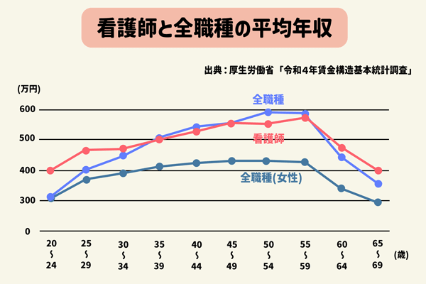 看護師の年代別比較