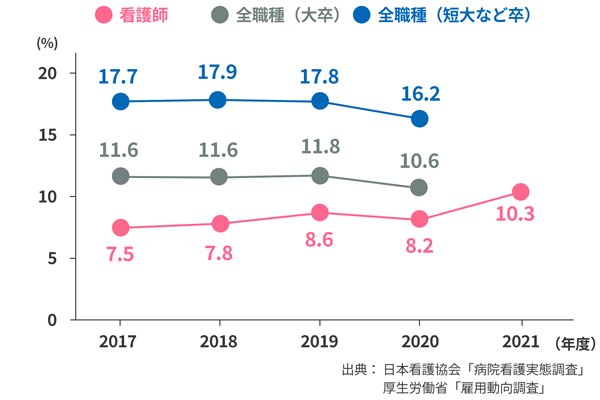 新人離職率現状