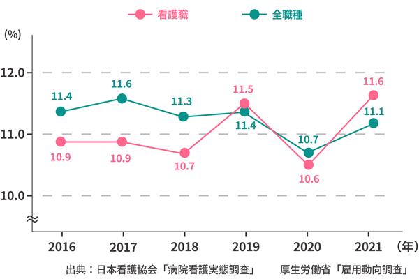 他業種と離職率比較