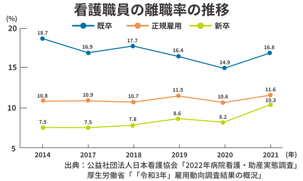 離職率推移