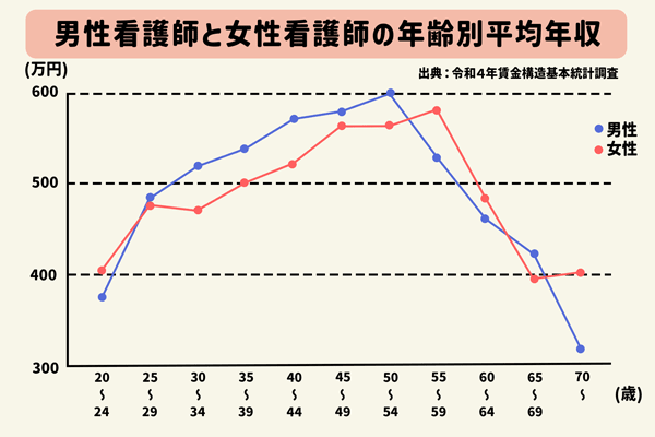 性別ごとの年収