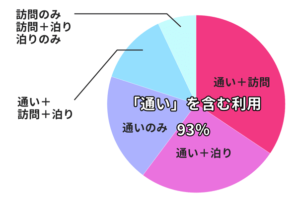 小規模多機能は通いを含む