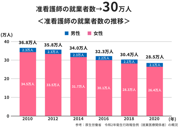 准看護師の就業者数