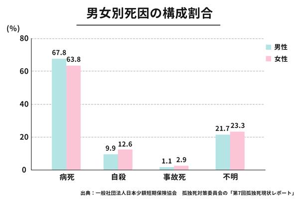 孤独死の死因別人数