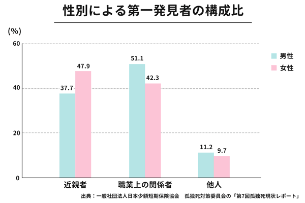 孤独死の発見者