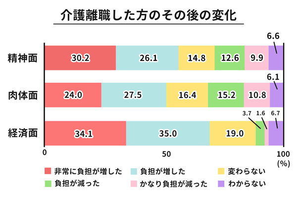 介護離職した方のその後