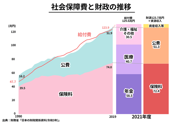 社会保障費と財政の推移