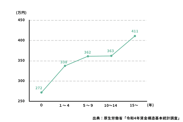 准看護師の労働年数別年収