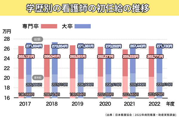 看護師初任給の推移