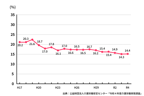 介護離職率推移