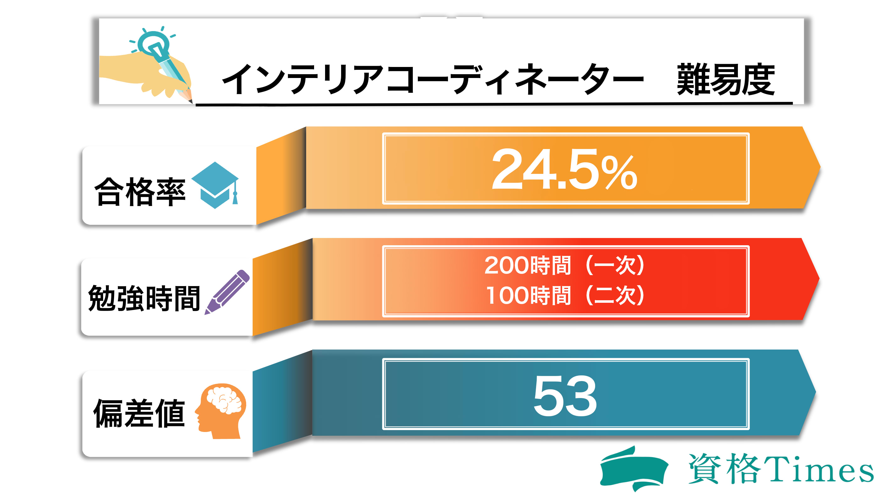 インテリアコーディネーターの難易度表