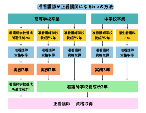准看護師から正看護師になるには