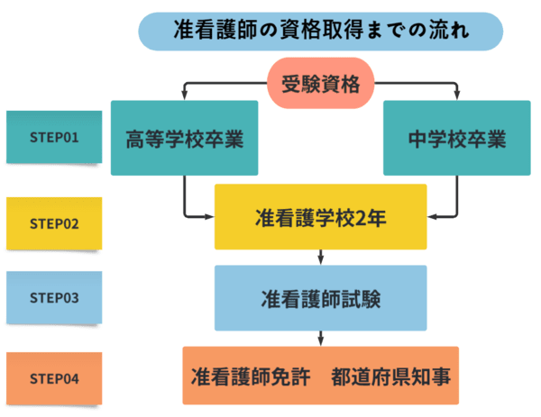 資格取得までの流れ