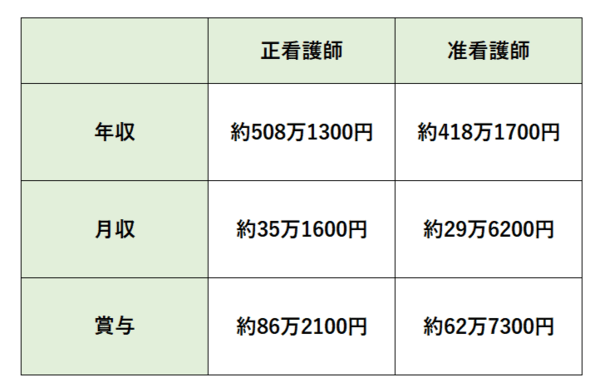 准看護師の給料