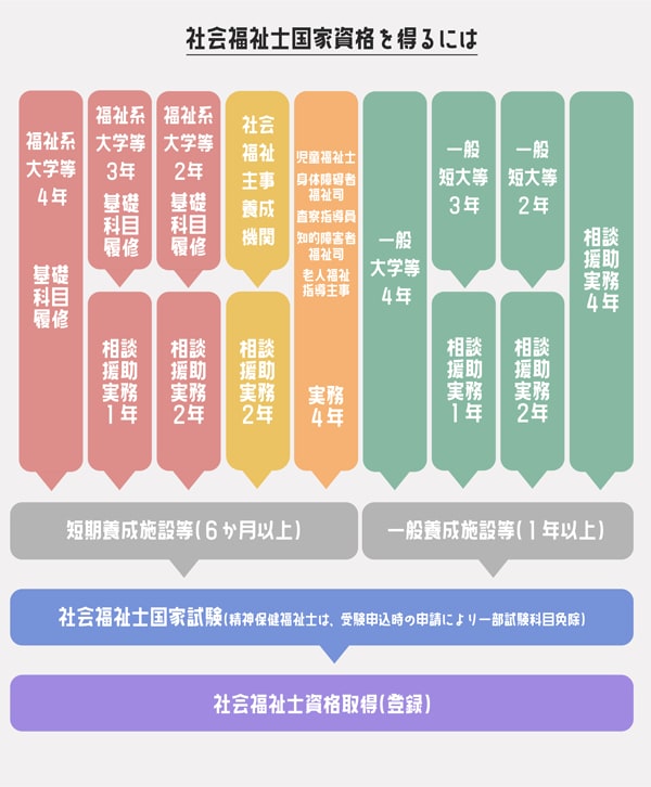 社会福祉士の受験資格