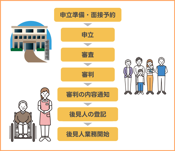 成年後見人の申立手続きの流れ