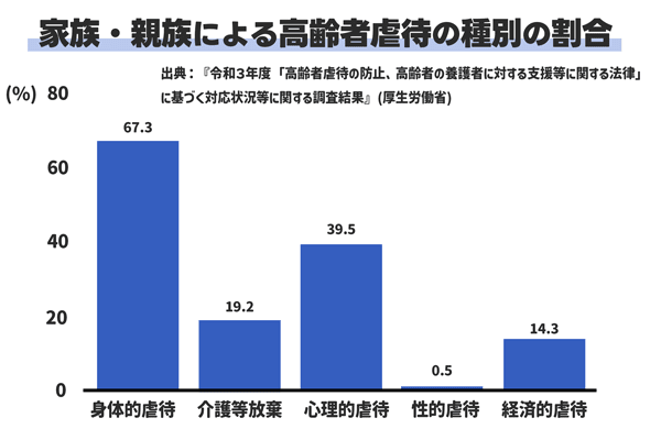 家族・親族による虐待件数