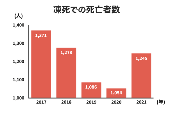 凍死での死亡者数