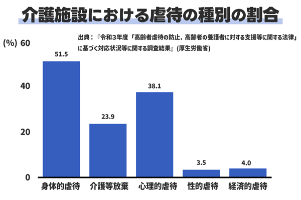 老人ホームでの虐待件数